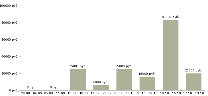 Вакансии менеджер работе с клиентами в Курске - Медиана зарплат менеджер работе с клиентами в Курске за 2 месяца