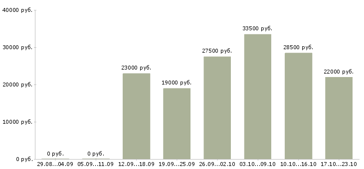 Вакансии менеджер руководитель в Ижевске - Медиана зарплат менеджер руководитель в Ижевске за 2 месяца