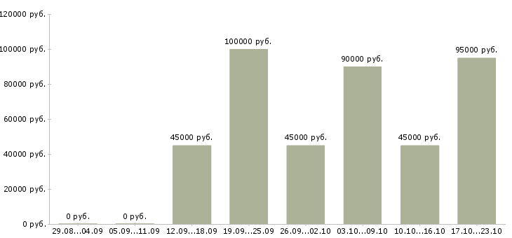Вакансии менеджер технического отдела Санкт-петербург - Медиана зарплат менеджер технического отдела Санкт-петербург за 2 месяца