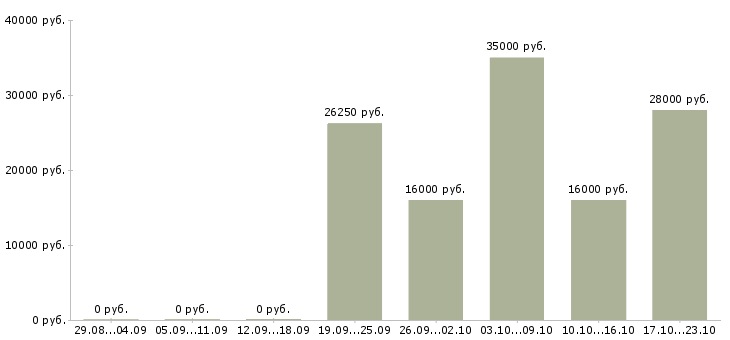 Вакансии менеджеры в офис в Новокузнецке - Медиана зарплат менеджеры в офис в Новокузнецке за 2 месяца