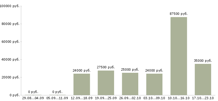 Вакансии менеджеры по работе с клиентами в Смоленске - Медиана зарплат менеджеры по работе с клиентами в Смоленске за 2 месяца