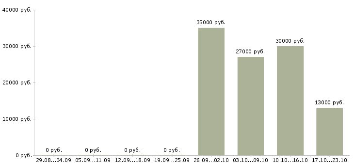 Вакансии мерчендайзер грузчик в Липецке - Медиана зарплат мерчендайзер грузчик в Липецке за 2 месяца