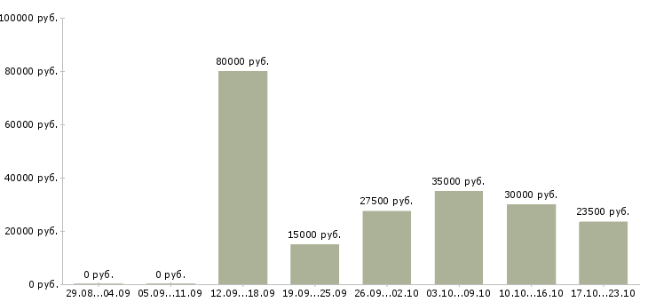 Вакансии молодые сотрудники Нижний новгород - Медиана зарплат молодые сотрудники Нижний новгород за 2 месяца