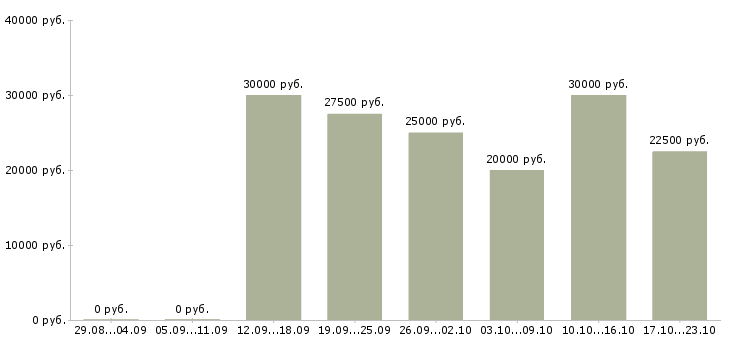 Вакансии на дому для активных в Красноярске - Медиана зарплат на дому для активных в Красноярске за 2 месяца