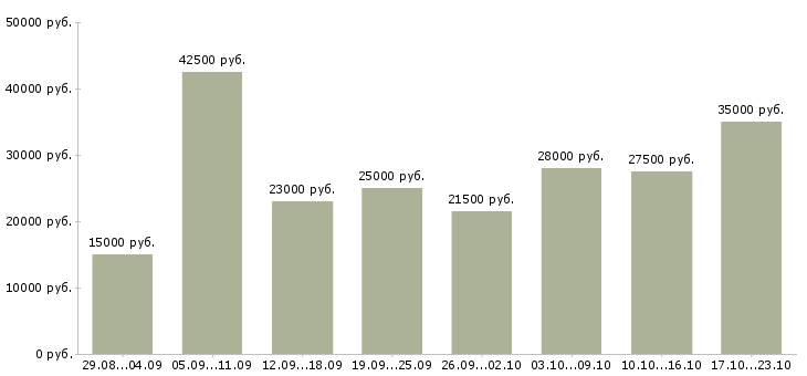 Вакансии на дому с обучением в Мурманске - Медиана зарплат на дому с обучением в Мурманске за 2 месяца
