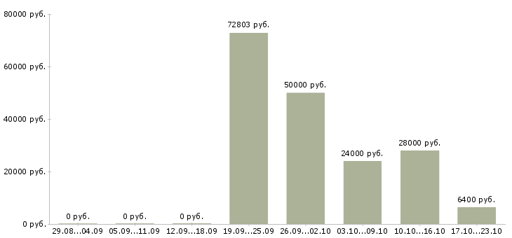 Вакансии на лето Бурятия - Медиана зарплат на лето Бурятия за 2 месяца