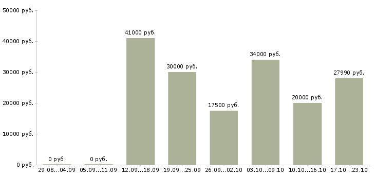 Вакансии новые сотрудники в Владивостоке - Медиана зарплат новые сотрудники в Владивостоке за 2 месяца