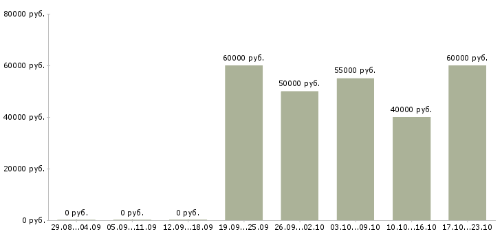 Вакансии няня воспитатель в Москве - Медиана зарплат няня воспитатель в Москве за 2 месяца