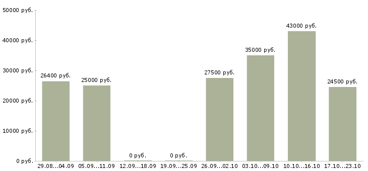 Вакансии оператор в офис в Саратове - Медиана зарплат оператор в офис в Саратове за 2 месяца