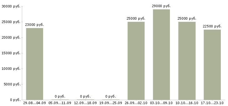Вакансии оператор консультант в Балашихе - Медиана зарплат оператор консультант в Балашихе за 2 месяца