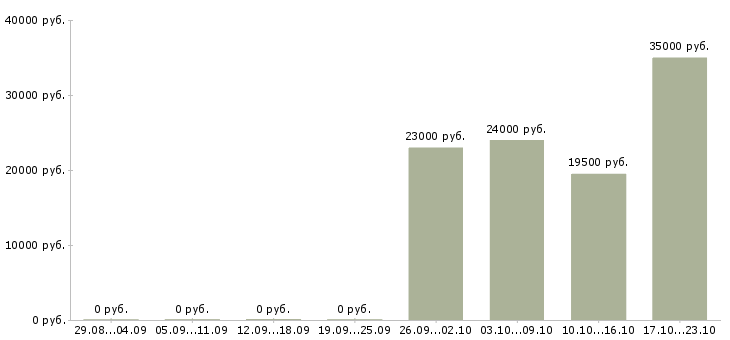 Вакансии оператор консультант в Казани - Медиана зарплат оператор консультант в Казани за 2 месяца