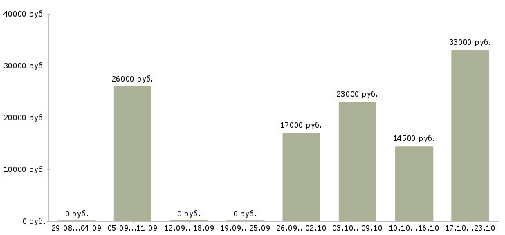 Вакансии оператор продавец консультант в Самаре - Медиана зарплат оператор продавец консультант в Самаре за 2 месяца