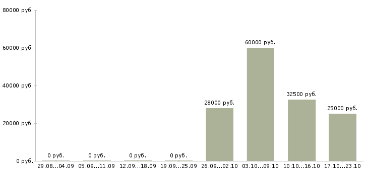 Вакансии оператор продаж в Смоленске - Медиана зарплат оператор продаж в Смоленске за 2 месяца