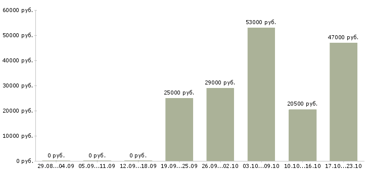 Вакансии открыта вакансия в Кургане - Медиана зарплат открыта вакансия в Кургане за 2 месяца