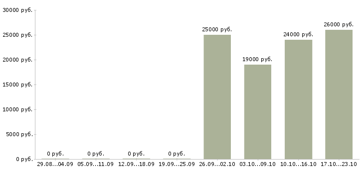 Вакансии открыта вакансия менеджера в Сочи - Медиана зарплат открыта вакансия менеджера в Сочи за 2 месяца