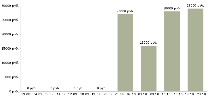 Вакансии офис консультант в Ярославле - Медиана зарплат офис консультант в Ярославле за 2 месяца
