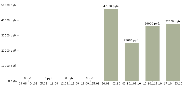 Вакансии офис менеджер оператор в Красноярске - Медиана зарплат офис менеджер оператор в Красноярске за 2 месяца