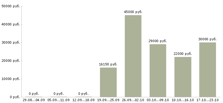 Вакансии офис менеджер отдела Йошкар-ола - Медиана зарплат офис менеджер отдела Йошкар-ола за 2 месяца