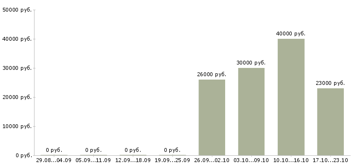Вакансии охрана в Кургане - Медиана зарплат охрана в Кургане за 2 месяца