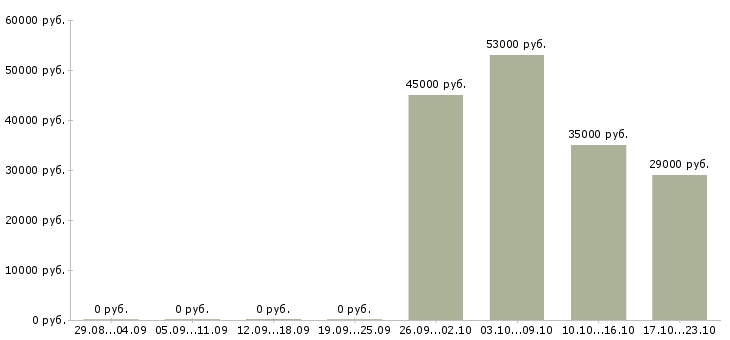 Вакансии охранник тк в Балашихе - Медиана зарплат охранник тк в Балашихе за 2 месяца