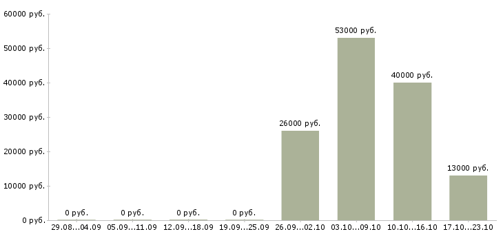 Вакансии охранник тк в Брянске - Медиана зарплат охранник тк в Брянске за 2 месяца