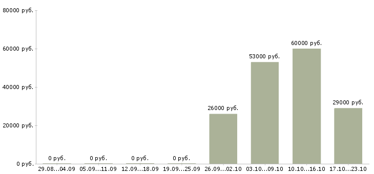 Вакансии охранник тк в Курске - Медиана зарплат охранник тк в Курске за 2 месяца