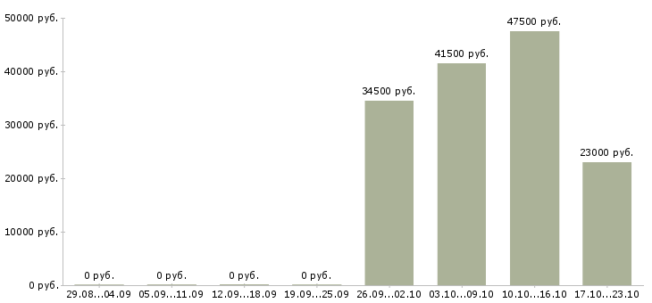 Вакансии охранник тк в Тюмени - Медиана зарплат охранник тк в Тюмени за 2 месяца