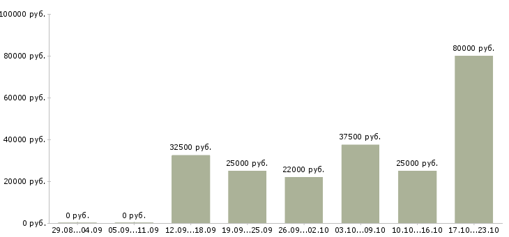 Вакансии персонал в Иваново - Медиана зарплат персонал в Иваново за 2 месяца