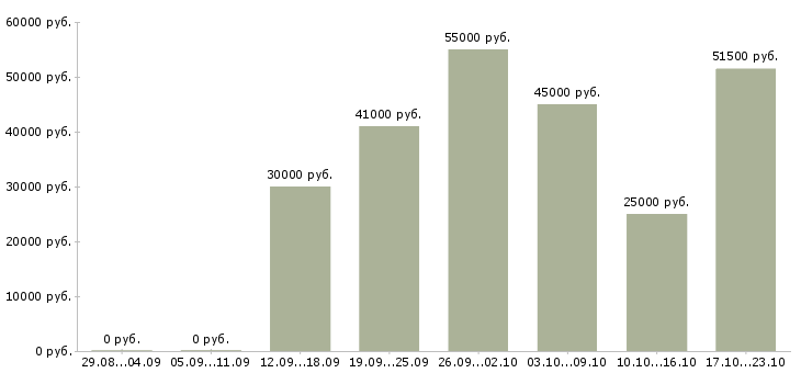 Вакансии персонал в Туле - Медиана зарплат персонал в Туле за 2 месяца