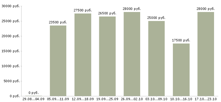 Вакансии по интернету официально в Екатеринбурге - Медиана зарплат по интернету официально в Екатеринбурге за 2 месяца