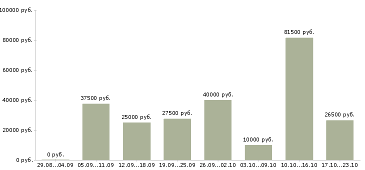 Вакансии подработка и работа в Волгограде - Медиана зарплат подработка и работа в Волгограде за 2 месяца