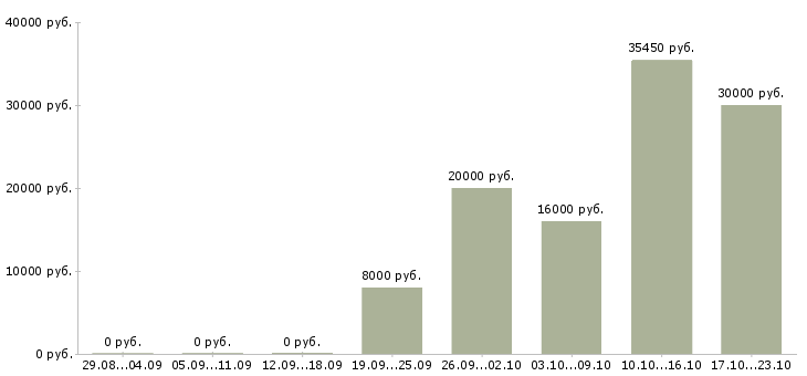 Вакансии покупатель в Ставрополе - Медиана зарплат покупатель в Ставрополе за 2 месяца