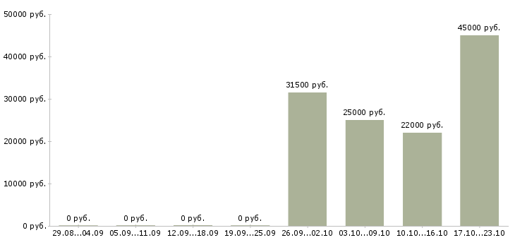Вакансии помощник кассира Якутия - Медиана зарплат помощник кассира Якутия за 2 месяца