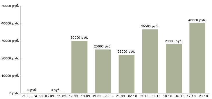 Вакансии помощник руководителя в офис в Уфе - Медиана зарплат помощник руководителя в офис в Уфе за 2 месяца