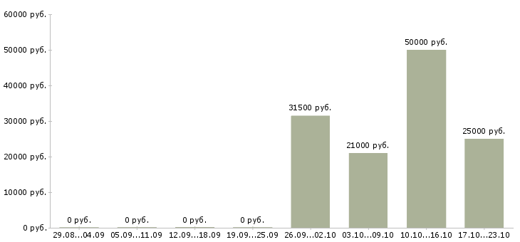 Вакансии помощник руководителя офиса в Ярославле - Медиана зарплат помощник руководителя офиса в Ярославле за 2 месяца