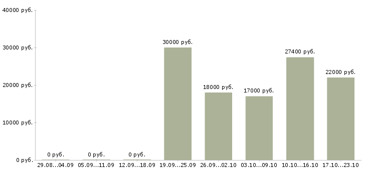 Вакансии предлагаю официальную работу на дому в Челябинске - Медиана зарплат предлагаю официальную работу на дому в Челябинске за 2 месяца