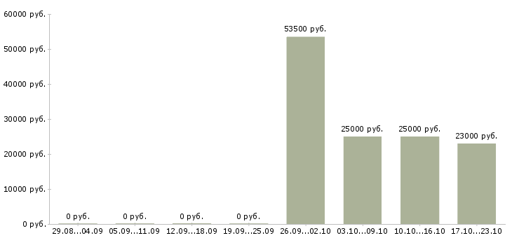 Вакансии представитель офиса продаж Бурятия - Медиана зарплат представитель офиса продаж Бурятия за 2 месяца