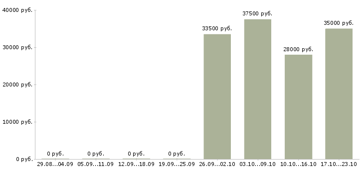 Вакансии продавец менеджер консультант в Саратове - Медиана зарплат продавец менеджер консультант в Саратове за 2 месяца