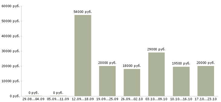 Вакансии продавец продавец Улан-удэ - Медиана зарплат продавец продавец Улан-удэ за 2 месяца