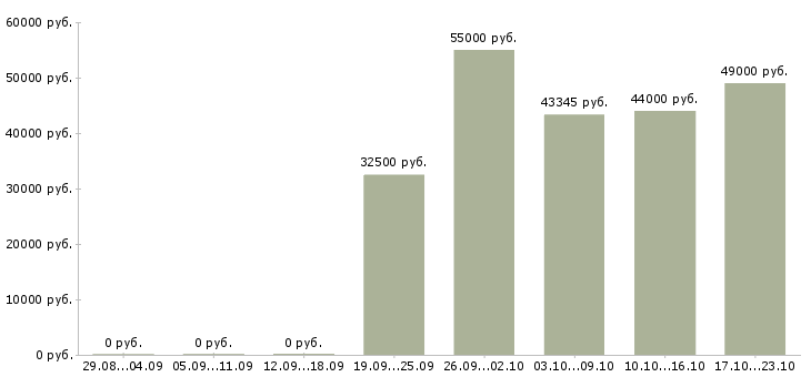 Вакансии рабочий вахта в Рязани - Медиана зарплат рабочий вахта в Рязани за 2 месяца