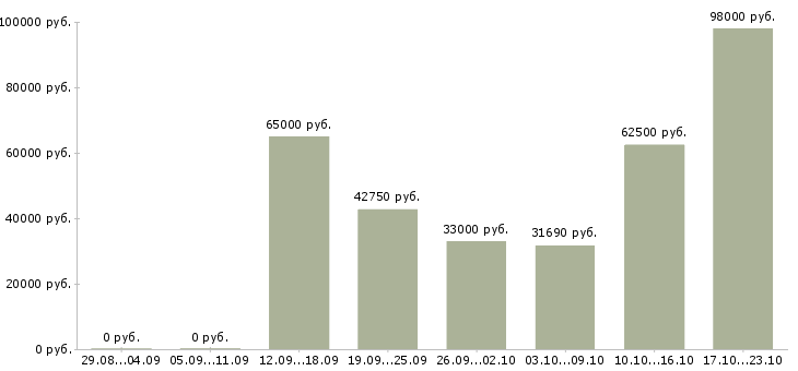 Вакансии рабочий вахтой в Ставрополе - Медиана зарплат рабочий вахтой в Ставрополе за 2 месяца
