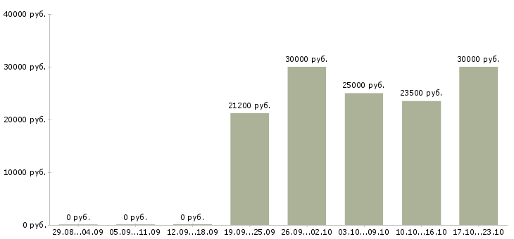 Вакансии разъездной мерчендайзер в Москве - Медиана зарплат разъездной мерчендайзер в Москве за 2 месяца