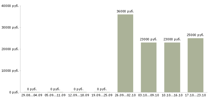 Вакансии руководитель отдела в Белгороде - Медиана зарплат руководитель отдела в Белгороде за 2 месяца