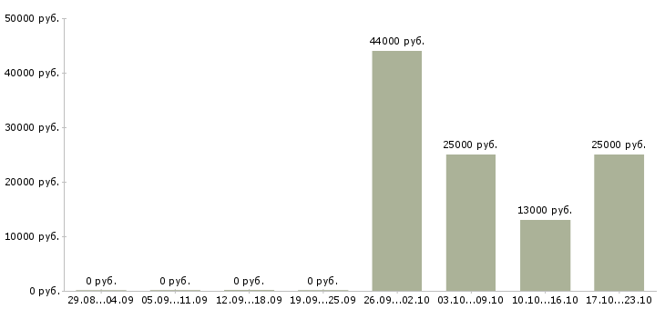 Вакансии руководитель отдела офиса Йошкар-ола - Медиана зарплат руководитель отдела офиса Йошкар-ола за 2 месяца