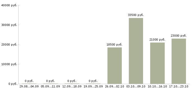 Вакансии руководитель отдела по персоналу в Екатеринбурге - Медиана зарплат руководитель отдела по персоналу в Екатеринбурге за 2 месяца