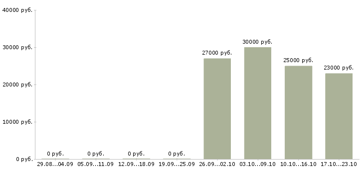 Вакансии руководитель офиса продаж Чечня - Медиана зарплат руководитель офиса продаж Чечня за 2 месяца
