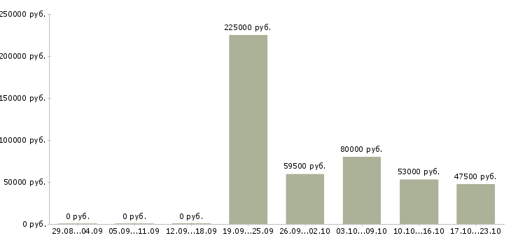Вакансии руководитель проектов строительства в Москве - Медиана зарплат руководитель проектов строительства в Москве за 2 месяца