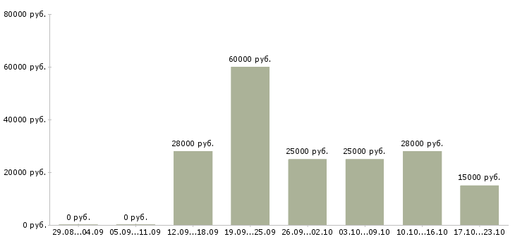 Вакансии руководитель работ в Сургуте - Медиана зарплат руководитель работ в Сургуте за 2 месяца
