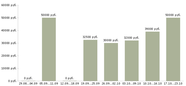 Вакансии снабжение Санкт-петербург - Медиана зарплат снабжение Санкт-петербург за 2 месяца