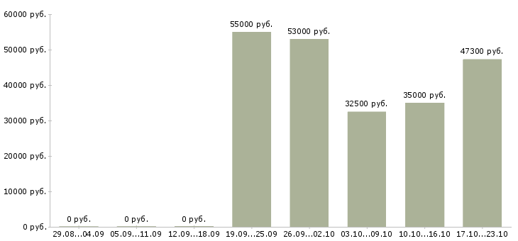Вакансии сотрудники в крупную компанию в Оренбурге - Медиана зарплат сотрудники в крупную компанию в Оренбурге за 2 месяца